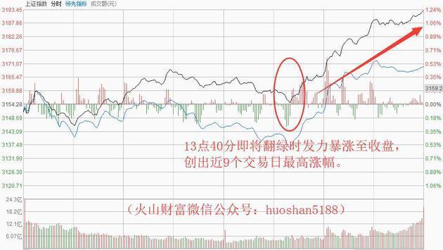 原标题：发生什么大事了，中石油竟然暴涨逾7%?！这几个长期滞涨的相关板块快快GET！            图片源自：视觉中国  我们的大A股，总会有让你想不到的走势出现。  昨天和前天大盘连续两根阴线，貌似要“做头”