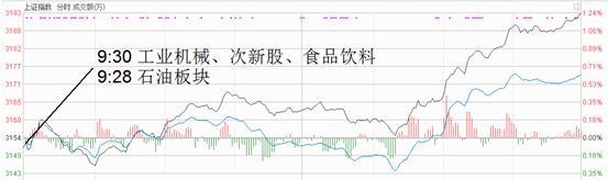 原标题：能源股午后大涨 带动指数再度突破3190点            　　5月18日（周五）上证指数小幅低开后早盘一直处于震荡状态，午后随着石油板块的上涨，指数一路大涨至3193.3点，涨幅高达1.24%；而中小板指数则下跌了0.08%，创业板虽然出现了上涨，但是涨幅仅0.3%；两市上涨的个股有3121只，远多于下跌的1071只。板块方面，受国际原油强势上涨影响，石油、可燃冰、页岩气、煤炭等能源板块今日集体上涨，供热供气、海南板块、化纤板块今日也表现出色