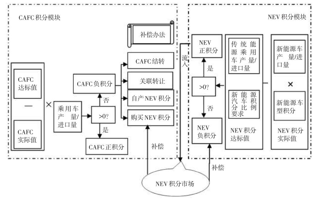 原标题：双积分考核下国内车企新能源产品战略研究丨厚势汽车            厚势按：去年年初，工信部等部门规定了 CAFC（Corporate Average Fuel Consumption) 和 NEV（New Energy Vehicle）两套积分的考核办法，对国内乘用车企业同时提出了油耗要求和新能源汽车生产比例要求。 在此要求下，如何规划产品战略才能合规生产是国内车企最关注的问题