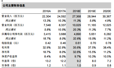 　　1.龙源电力
　　
　　龙源电力公布 2018 年一季度未经审计之合并业绩：一季度公司实现营业收入68.6 亿元，同比增 13%，其中风力售电收入同比增 31%，火力售电收入同比降16%；经营利润同比增 44%，归母净利润同比增 67%。一季度盈利水平大超市场及我们的预期，主要来自于三北地区风电项目限电率的快速改善；增值税返还带来的其他收入的大幅提升；盈利好转后实际所得税率下降