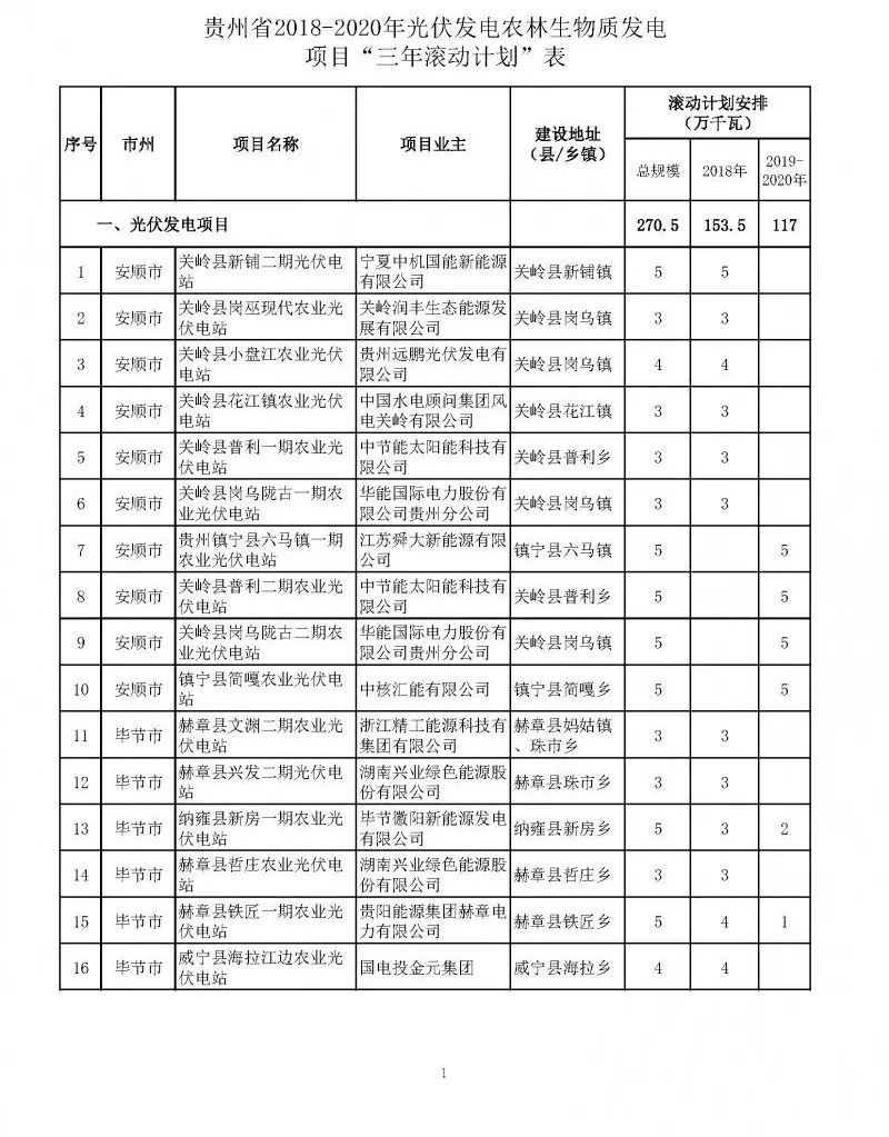 原标题：2.7GW！贵州下达“三年滚动计划”光伏发电指标（2018-2020年）            2018年5月17日，贵州省能源局下达《关于下达2018-2020年光伏发电农林生物质发电项目 “三年滚动计划”的通知》。其中，光伏项目66个，总规模2.705GW，2018年计划规模1.535GW