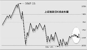 原标题：原油和化工品价格持续走高 两板块存结构性机会                            周靖宇/制图  祁正  如果不考虑周五沪指上涨1.24%外，本周A股市场成交量呈现持续萎缩、震荡走弱的态势。沪指周五的上涨是因为受到石油价格新高带动能源及化工板块走强的影响，而能源、化工板块又是沪深两市主板权重很大的板块，所以周五的上涨是典型的结构性行情，并非是市场整体回暖走强的表现