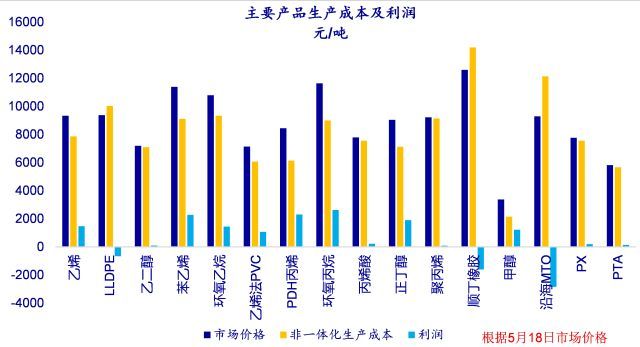 原标题：【申万石油化工周评论】——油价背后美国意在加大能源输出 对主要能源石化影响简析            油价背后美国意在加大能源输出  对主要能源石化影响简析  油价背后美国意在加大能源输出： 至2018年5月11日当周，美国原油库存、汽油库存和馏分油库存全面减少。美国商业原油库存(不含石油战略储备) 4.323亿桶，比前一周下降140万桶，原油库存位于过去五年同期平均水平下段；美国汽油库存总量2.32亿桶，比前一周下降380万桶, 汽油库存位于过去五年同期平均范围上段