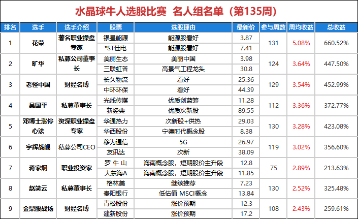 原标题：水晶球牛人选股比赛第135周参赛高手及股票名单            本周五行情实现反转，本来走势偏弱的各大指数越走越强，在石油板块带领下最终沪指大涨1.24%，本周比赛中旷华选中的建新股份涨幅最高，达到22.25%，那风吹过2013、输赢选中的锋龙股份周涨幅为18.35%。下周热点又在哪些方向？又有哪些牛股将突围而出？且看水晶球牛人选股比赛135周参赛高手及所选股票名单，机会就在其中