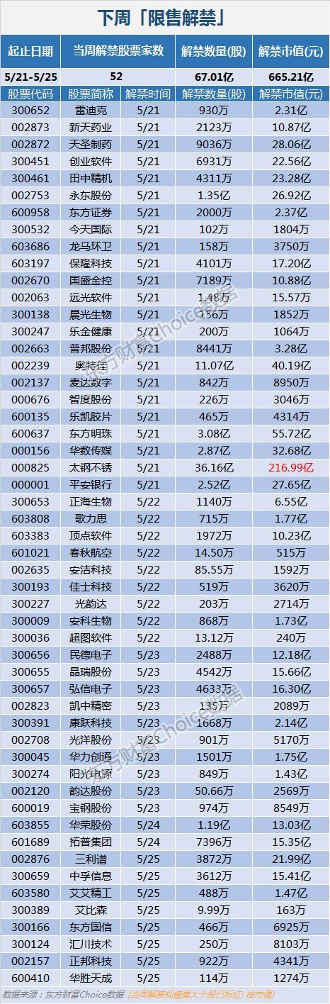 原标题：周末15大消息影响下周股市（附股+点评）            今天是520，中美两国用实际行动，秀起了恩爱；双方握手言和！这狗粮撒的！ 在这个美好的日子，中美选择和好，皆大欢喜啊！就像夫妻双方有了点矛盾，借个特殊的日子给对方发个红包，啥问题都好解决，日子还是要过的； 现在争端柳暗花明！悬在市场头顶的达摩克利斯之剑，终于缓缓落下。 …… 1、争端平息！中美就经贸磋商发表联合声明 中美经贸华盛顿磋商终于修成正果，双方以《中美就经贸磋商发表联合声明》宣布了此轮磋商成绩单