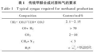 原标题：生物质气化制甲醇的关键技术和可行性分析                     摘要：总结了国外生物质制甲醇的技术路线，并从系统匹配的角度阐述了生物质气化甲醇合成系统的特点。对系统中的关键环节如气化系统、净化调节系统和甲醇合成系统进行了分析，提出了适合我国国情的技术路线；同时分析了当前我国发展生物质气化甲醇合成系统亟待解决的关键问题和发展生物质制甲醇的可行性和前景