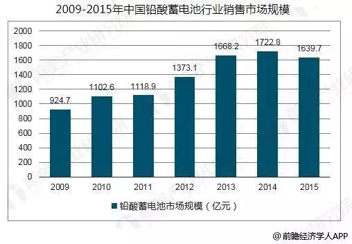 
			              鉛酸蓄電池為世界上產量最大的電池產品，生產量占全部電池總量的50%，據了解，即便是在發(fā)達國家和地區(qū)，至今也仍大量生產和使用鉛酸蓄電池?？v觀整個鉛酸蓄電池市場，從競爭數量、行長率、退出壁壘、同質化程度，以及競爭層次來看，鉛酸蓄電池行業(yè)處于成熟階段，但行業(yè)整體素質參差不齊，受到企業(yè)自身因素的局限，多數企業(yè)集中于低端產品，打價格戰(zhàn)，目前市場上現有企業(yè)競爭激烈