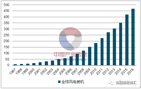 原标题：【热点】2018年中国新能源发电行业现状及未来发展趋势分析            风电、光伏作为最为清洁的能源，受到全球青睐，各国纷纷出台了鼓励新能源发展的措施，促进了风电、光伏等新能源的发展。 本文信息量约2000字，阅读时间约5分钟 （一）全球新能源发电崛起 新能源发电的快速崛起，与世界各国日益重视环境保护，倡导节能减排密切相关