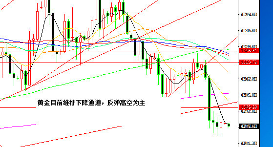 原标题：黄金下行本周1270美元，原油关注短期顶部区域            大量的消息需要我们去过滤，在碎片化的时代，确实需要一定的辨别和独立思考的能力，否则大脑始终处在一种朦胧的状态，看到的是一些数字的起起伏伏，而金钱也变成了数字，让你感觉不到真实的存在。过去的一周黄金价格保持了下行走势，最低达到了1285美元，然后企稳反弹，周五涨到了1294美元，压力依然很大，市场选择了跌破1300美元转为下行状态，空头明显占据优势，从另外一个角度看，消息上很多，有中美贸易谈判带来的不确定性，也有一些中东地区的不稳