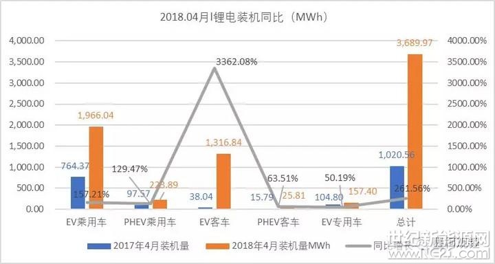  真鋰研究的統(tǒng)計(jì)數(shù)據(jù)顯示，2018年4月中國電動(dòng)汽車市場實(shí)現(xiàn)鋰電裝機(jī)3.69GWh，同比增長261.56%，環(huán)比增長了68.67%。在國家補(bǔ)貼政策的過渡期，各企業(yè)還是謹(jǐn)慎生產(chǎn)，平穩(wěn)發(fā)展