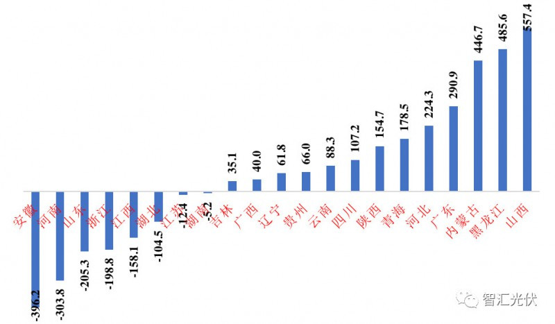 原标题：8省光伏总装机规模已经超国家2020年规划            1、8省光伏装机总规模超国家规划 2017年7月19日，国家能源局下发《关于可再生能源发展“十三五”规划实施的指导意见》中，对21个省到2020年的光伏项目装机规模进行了规划。根据该规划，21省到2020年光伏装机的规模为128GW