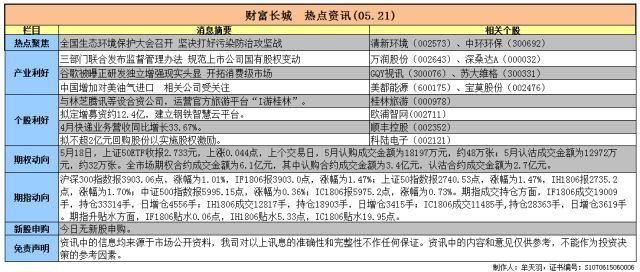 原标题：财富长城 热点资讯（05.21）             1. 全国生态环境保护大会召开 坚决打好污染防治攻坚战 ---------------- 全国生态环境保护大会18日至19日在北京召开。中共中央总书记、国家主席、中央军委主席习近平出席会议并发表重要讲话