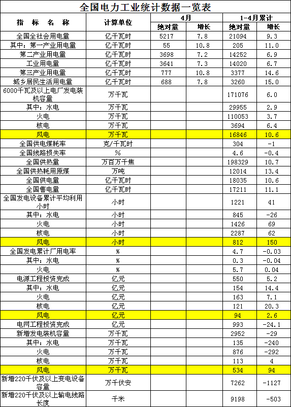  　　据悉，5月18日，国家能源局发布1-4月份全国电力工业统计数据。其中风电方面：6000千瓦及以上电厂发电装机容量16846万千瓦，累计增长10.6万千瓦；全国发电设备累计平均利用小时数812小时，累计增长150小时；电源工程投资完成94亿元，累计增长2.6亿元；新增发电装机容量534万千瓦，累计增长94万千瓦