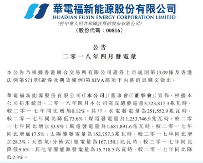 
	
                    
	【电缆网讯】近日，华电福新发布公告显示，4月份，该公司完成总发电量352.38万兆瓦时，较2017年同比增加0.12%。其中，风电发电量为168.19万兆瓦时，较2017年同比增加17.5%；太阳能发电量为15.28万兆瓦时，较2017年同比增加28.3%；其他清洁能源发电量为16718.5兆瓦时，较2017年同比降低2.3%
