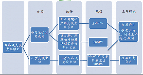 原标题：分布式光伏发电项目新规解读            借助能源结构优化和国家政策支持，近年来光伏发电项目发展迅猛。相较于准入和监管较为严格的集中式光伏发电项目，分布式光伏发电项目凭借相对宽松的制度环境和高效及时的补贴政策为广大投资者所青睐