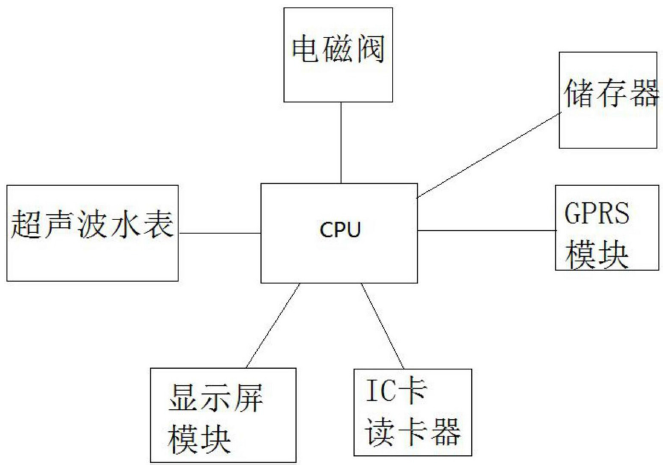 　　【中国仪表网 仪表专利】创意无极限，仪表大发明。今天为大家介绍一项国家发明授权专利——一种基于超声波测量和GPRS数据传输的水表系统