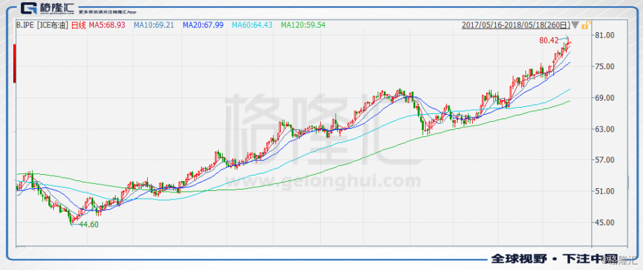 原标题：IDG能源（0650.HK）：油价飞出天际！左手石油，右手LNG的核心价值能否被挖掘？             自2017年6月底以来，全球原油的价格持续保持强劲。2018年5月17日，布伦特原油期货盘中冲破80美元/桶，达到了2014年12月份以来的新高