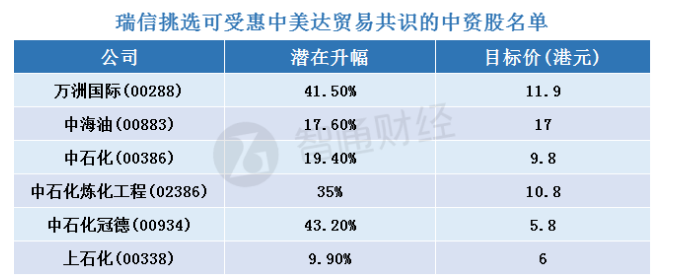 原标题：港股异动︱中石化冠德(00934)涨6% 瑞信指全球能源需求因中美合作提升            智通财经APP获悉，中美两国19日在华盛顿就双边经贸磋商发表联合声明：双方同意，将采取有效措施实质性减少美对华货物贸易逆差，包括加强能源领域的合作。瑞信发表报告表示，短期全球能源需求会因此提升，中石化冠德(00934)可从中受惠，潜在升幅为43.2%，给予目标价5.8港元