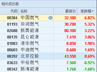 原标题：港股异动︱中美液化天然气合作有望获新进展 中国燃气(00384)涨7%            智通财经APP获悉，中美两国19日在华盛顿就双边经贸磋商发表联合声明：双方同意，将采取有效措施实质性减少美对华货物贸易逆差，包括加强能源领域的合作。此前，美国商务部长罗斯表示，购买更多美国液化天然气可以是朝着这个方向迈出的一步