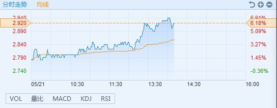 原标题：港股异动︱油气板块走强 新天绿色能源(00956)涨6.91%再创新高            智通财经APP获悉，近期油价上涨及加大油气进口，新天绿色能源(00956)今日再创新高，截至14：01，涨6.91%，报2.94港元，成交额1.06亿港元。  新天绿色能源主要从事风电及天然气业务，一季度净利增长76%