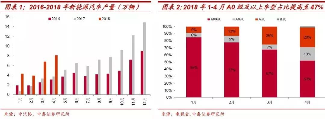 原标题：化工！化工！！全市场最热的板块这些个股还有机会！！！            1-4月，新能源汽车用了多少钴、锂？ 分析师测算后，直言：钴价将继续创历史新高 又暴增138%，4月新能源汽车产、销量再创记录，中泰证券谢鸿鹤团队提出，1-4月份新能源汽车用了多少钴和锂？  中泰证券对2018年1-4月份新能源汽车对钴和锂的使用量做了测算，假设条件： ①LPF电池1kwh电池容量对应碳酸锂的用量为0.57kg； ②NCM电池1kwh电池容量对应碳酸锂的用量为0.73kg；对应金属钴的需求量为0.26kg；