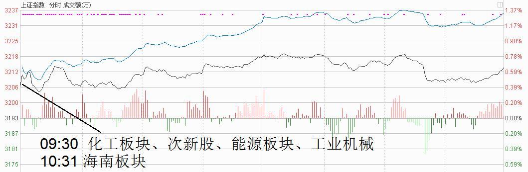 原标题：上证指数突破3200点 两市逾2700只个股上涨            　　5月21日（周一）在能源、化工、机械等板块集体上涨的刺激下，上证指数大幅高开，盘中一直在3200点上方震荡，截至收盘指数报收3213.84点，上涨0.64%；中小板指数和创业板指数也分别大涨1.18%和1.4%；两市绝大多数个股出现上涨，数量为2781只，下跌的个股数量仅为442只。板块方面，海南板块、新开板的次新股以及草甘膦板块的涨幅都在4%以上，大幅领涨，此外，知识产权、5G概念和运输服务等板块也有出色的表现