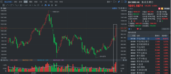 原标题：对航运而言，中美贸易达成共识不仅仅是风险解除            此前贸易相关性极高的航运及港口板块，一直受此风险预期压制已憋屈许久，在近日中美贸易战终于达成共识之际，压制形势瞬间反转成推动之力，整个板块如在高压下释放的弹簧，普涨局面立现。  行情来源：富途证券 中美贸易战风险得到释放 近日，中美贸易战正式停火，双方就经贸磋商已发表了联合声明