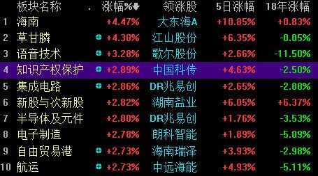 原标题：知识产权保护板块大涨！最大压制因素消除，这些板块机会别错过            中美发布联合声明：不打贸易战！ 受此影响，周一沪深两市股指高开高走，个股普涨。其中中国将扩大进口的领域，如农业种植、养殖等板块个股受挫，而可能受益的知识产权保护、计算机、航运等板块则借势上扬