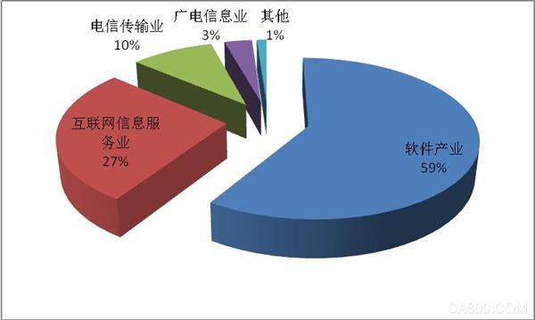 
                    
	目前，上海的产业数字化转型已处于全国第一。
  
  国家互联网信息办公室近日发布的《数字中国建设发展报告（2017年）》显示，在包括信息服务应用、信息技术产业、产业数字化、信息基础设施、网络安全、政策环境等6个方面指标的信息化发展评价体系中，北京、广东、江苏、上海、福建等10个省（市）综合指数在65分以上，信息化发展水平位于全国前列