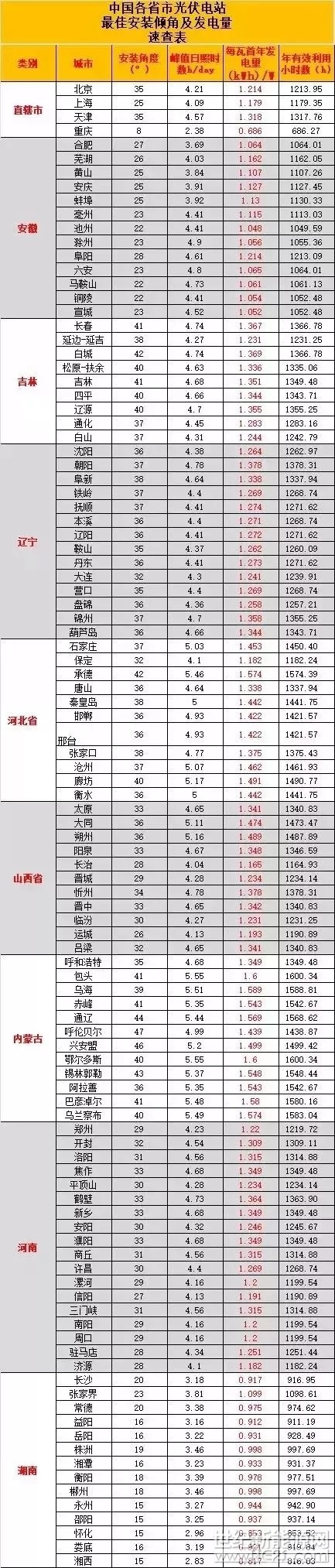  安裝時，電板的安裝傾角對電站發(fā)電量有著直接的影響。不同緯度地區(qū)的最佳安裝傾角是有區(qū)別的，小編為大家整理了全國各省市光伏電站的最佳安裝傾角和發(fā)電量表，圖片較長，歡迎收藏