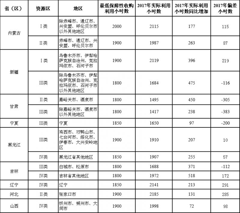  　　东方风力发电网据悉：国家能源局今日发布《2017年度全国可再生能源电力发展监测评价报告》。通报指出截至2017年底，全国可再生能源发电装机容量6.5亿千瓦，占全部电力装机的36.6%，其中风电装机1.64亿千瓦；2017年可再生能源发电量16979亿千瓦时，占全部发电量的26.5%，其中风电发电量3057亿千瓦时，占全部发电量的4.8%