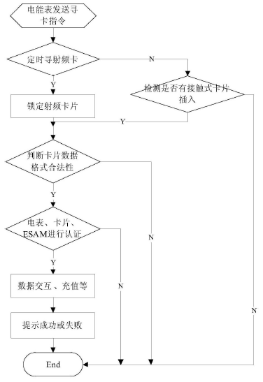　　【中国仪表网 仪表专利】创意无极限，仪表大发明。今天为大家介绍一项国家发明授权专利——一种兼容多卡操作的电能表识卡方法