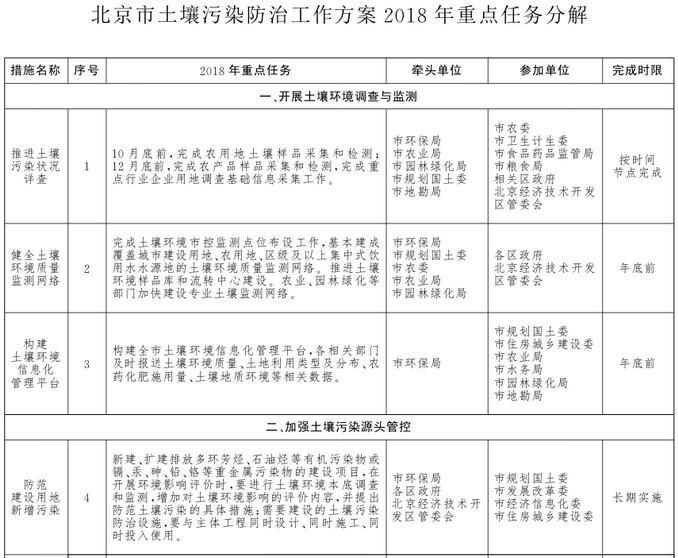 　　【中国仪表网 仪表文件】为扎实做好2018年土壤污染防治工作，进一步改善土壤环境质量，切实保障土壤环境安全，北京市人民政府办公厅发布《北京市土壤污染防治工作方案2018年重点任务分解》。 　　(原文标题：北京市人民政府办公厅关于印发《北京市土壤污染防治工作方案2018年重点任务分解》的通知)