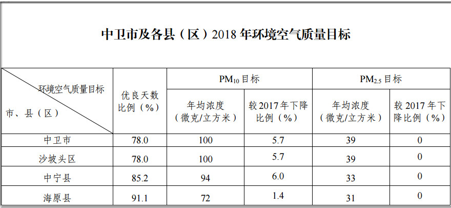 　　【中国仪表网 仪表文件】宁夏中卫市为贯彻落实《自治区党委、人民政府关于推进生态立区战略的实施意见》等文件精神，深入推进大气污染防治攻坚战，确保完成2018年大气污染防治各项重点任务，同时结合本地的实际发展情况，制定了《中卫市2018年大气污染防治重点任务工作方案》。  　　方案中明确提出，在2018年，全市优良天数比例达到78.0%，环境空气质量持续改善，基本消除重污染天气