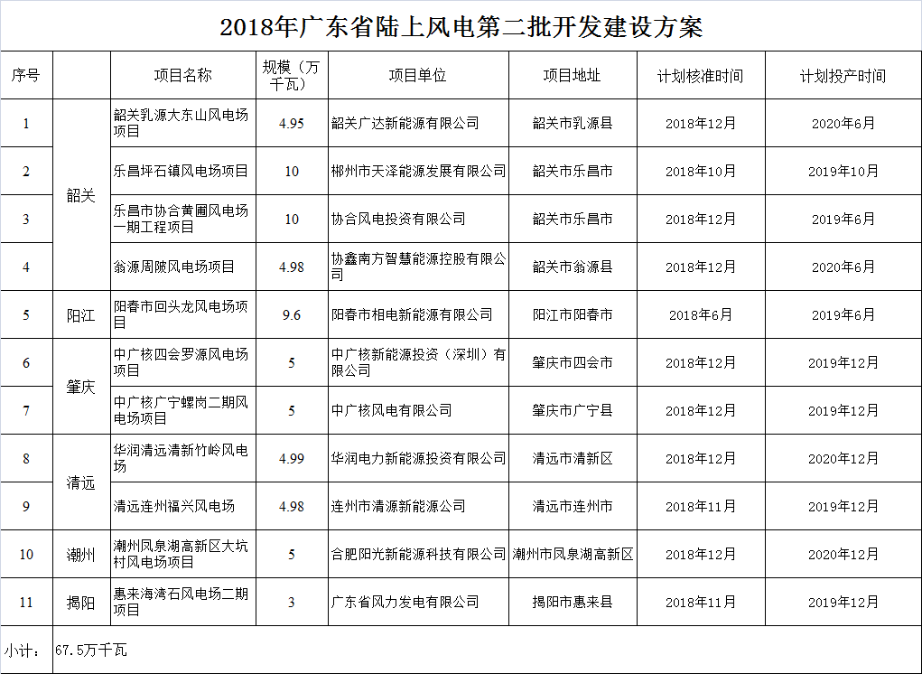                        广东省发展改革委关于印发2018年广东省陆上风电第二批开发建设方案的通知粤发改能新函〔2018〕2270号韶关、阳江、肇庆、清远、潮州、揭阳市发展改革局，广东电网公司，各有关企业： 为做好2018年陆上风电开发建设工作，促进我省陆上风电持续健康发展，根据《国家能源局关于可再生能源发展“十三五”规划实施的指导意见》（国能发新能〔2017〕31号）、《国家能源局关于发布2018年度风电投资监测预警结果的通知》（国能发新能〔2018〕23号）等文件要求，我