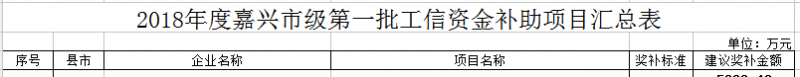  根據(jù)嘉興市級工業(yè)和信息化發(fā)展資金管理委員會2018年度第一次會議討論意見，現(xiàn)將今年嘉興市級第一批工信資金補助項目進行公示，公示時間5月21日至29日。社會各界如有不同意見，請在公示期間向市工信辦反映，電話：83681928、82521928