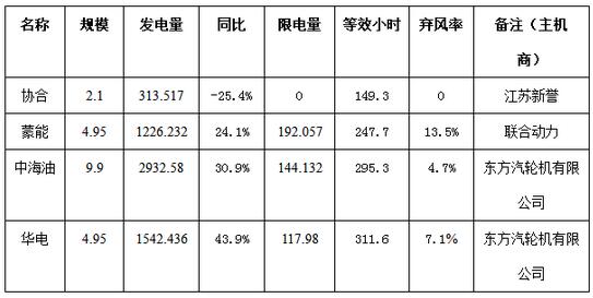 　　二连浩特市政府日前公布4月份发电量数据。4月份，该市风电发电量6014．765万千瓦时，同比增长27．4％，环比增长13．6％，限发电量454．169万千瓦时，综合弃风率约为7％，等效发电小时约274．6小时