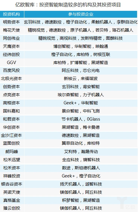 
                    
	亿欧智库梳理了目前公开披露融资的62家国内先进制造企业，109家参投机构，找到了参与投资较多24家机构，发现国内相关投资在2017年达到高潮，A轮前后企业目前占了大多数，机器人及制造装备企业较多。


	


	由于智能制造范围较广，本次亿欧智库重点研究的是工业机器人及加工装备、工业视觉和工厂数字化和智能化（工业物联网、工业大数据等）三个先进制造相关领域，选取其中近几年公开发布的融资数据进行研究