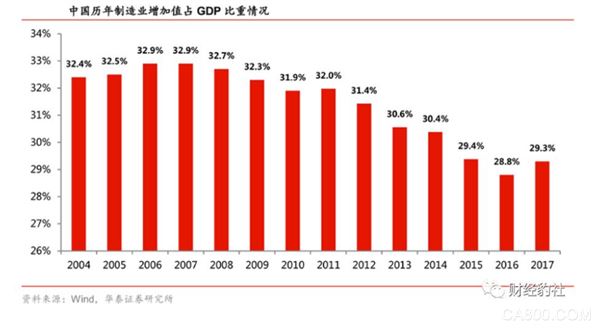 
                    
	之前我们讲到了中国制造业结构主要是以中低端为主，跟先进发达国家存在较大差距。中国制造业依靠劳动力和市场优势占据全球市场的红利逐渐消失，在急需转型升级的今天，中国制造业发展出路在哪里？


	


	建国以来中国制造业的发展历程 


	


	在建国之后的29年，中国建立了较为完善的制造业体系，能制造各类工业和消费产品，军工制造业建立了一定基础，但更多的是制造工业产品，消费品制造只能提供基本生活保障