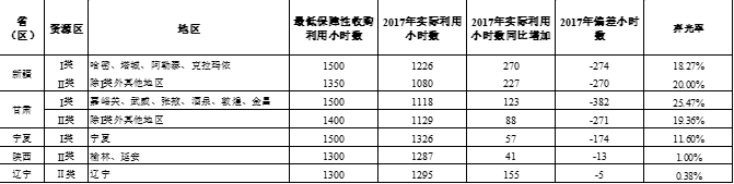 5月22日，國家能源局印發(fā)《關(guān)于2017年度全國可再生能源電力發(fā)展監(jiān)測評(píng)價(jià)的通報(bào)》，以此作為各地區(qū)2018年可再生能源開發(fā)建設(shè)和并網(wǎng)運(yùn)行的基礎(chǔ)數(shù)據(jù)，對(duì)可再生能源電力發(fā)展和全額保障性收購工作提出高度重視。數(shù)據(jù)顯示棄光問題正在逐步改善，新疆、甘肅、寧夏或?qū)⒉辉俜峙渲笜?biāo)，江蘇、山東、遼寧等地還有發(fā)展空間