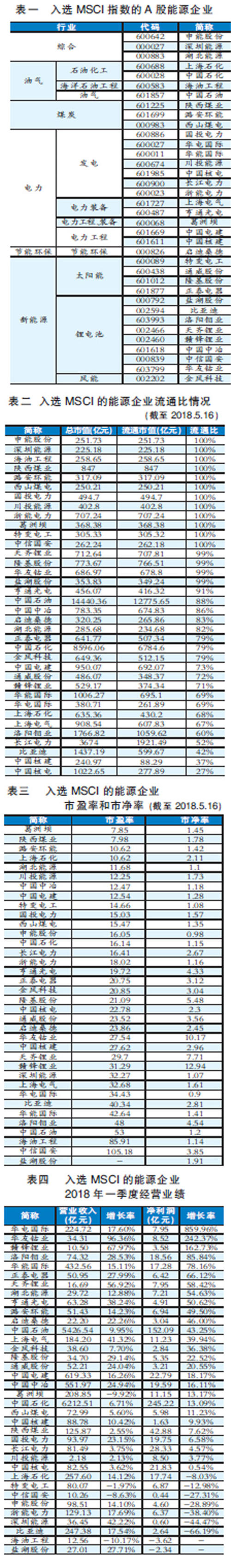 5月15日凌晨，MSCI（美國著名的指數(shù)編制公司——摩根士丹利資本國際公司、又名“明晟公司”），公布半年度指數(shù)成分股調(diào)整結(jié)果，共有234只A股被納入MSCI指數(shù)體系。MSCI表示，將從2018年6月起，將把上述234家A股納入MSCI新興市場指數(shù)，納入因子為2．5％，8月將提升至5％
