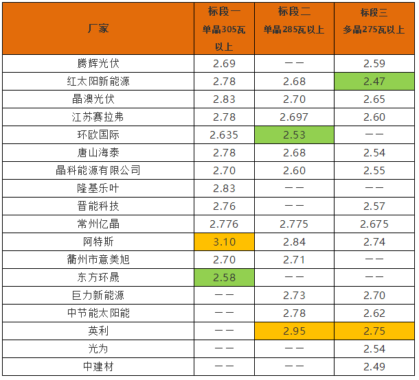 2018年05月18日，山東高速集團有限公司公示其5．6MW分布式光伏電站工程，A級275Wp多晶硅組件設備采購評標結(jié)果。根據(jù)結(jié)果：英利能源（中國）有限公司，投標報價單價：2．4元／W，成為中標候選人第1名