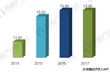  　　碳纤维理论产能接近14万吨
 
　　2014-2016年，全球碳纤维理论产能不断增加，从2014年的11.97万吨增至2016年的13.90万吨。2017年，全球碳纤维理论产能为13.90万吨，与2016年相比没有变化