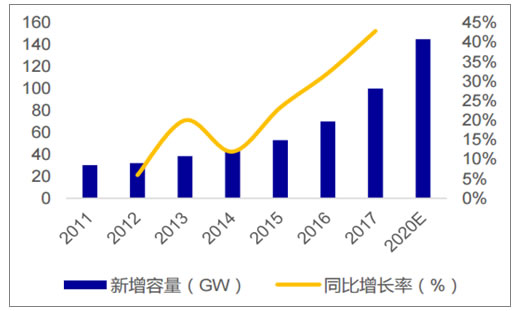                                         
	　　2017年全球新增光伏裝機(jī)約100GW，同比增長43%。2017年我國光伏發(fā)電新增裝機(jī)容量53GW，同比增長54%