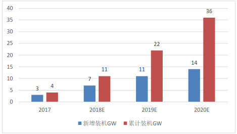                                         
	　　根據(jù)省市規(guī)劃，2020年我國戶用光伏累計裝機有望達到36GW

	　　我國一些省市出臺了戶用光伏的發(fā)展規(guī)劃，其中最具代表性的就是浙江的“百萬屋頂”計劃計劃在2020年全省建成家庭屋頂光伏100萬戶以上，總裝機容量300萬千瓦左右。規(guī)劃制定時間是在2016年，但是的組件效率與現(xiàn)在相比有較大的差距