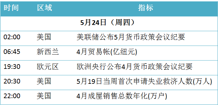 原标题：早读｜每天三分钟 尽览现货事（5月24日）            天气预报 2018年5月24日（周四） 农历四月初十 【北京】晴，9℃~29℃，西南风。 【上海】小雨，18℃~27℃，东南风
