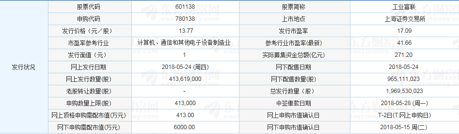 				原标题：5月24日早间利好消息汇总工业富联今日可申购 顶格申购需配市值413万工业富联今日可以网上申购，公司本次发行股数为19.70亿股，网上发行约为4.14亿股，发行市盈率17.09倍。投资者申购代码为“780138”，单一帐户申购上限41.3万股，网上顶格申购需配市值413万元