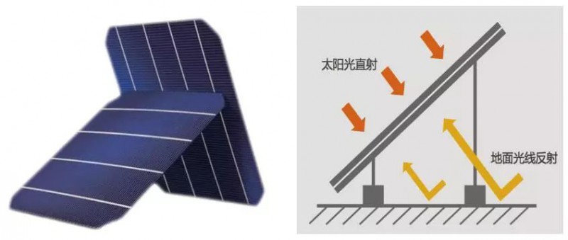 2018年初，当大部分人还沉浸在新年的喜悦之中，思想和行动上的积极性还没有全面调动起来时，行业里就不断传来“光伏大举动、组件大变革”的消息，“双面”组件瞬间成为行业的焦点，也成了拯救光伏行业电价日趋平价、提高收益的“杀手锏”。“双面”组件顾名思义，就是组件有两个面