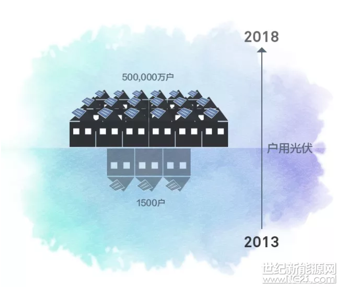光伏這五年

發(fā)生了翻天覆地的變化

從寥若晨星到全民光伏

從跟隨發(fā)展到全產(chǎn)業(yè)鏈領(lǐng)先

從傳統(tǒng)發(fā)電到全智能生態(tài)

一起來看看這五年發(fā)生了什么？








