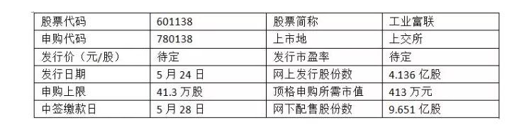 原标题：终于来了！！！            此文价值连城，欢迎转发，造福朋友圈！ 富士康终于来了！ 这只巨型独角兽，今天正式申购，顶格申购中签概率超过100%，是今年以来首只顶格必中新股。 发行价：13.77元！  当然这个顶格申购也不便宜，需配沪市市值413万元，由于其发行规模较大，中签率有望拿下今年新高，更重要的是，如果顶格申购工业富联，投资者则会100%中签